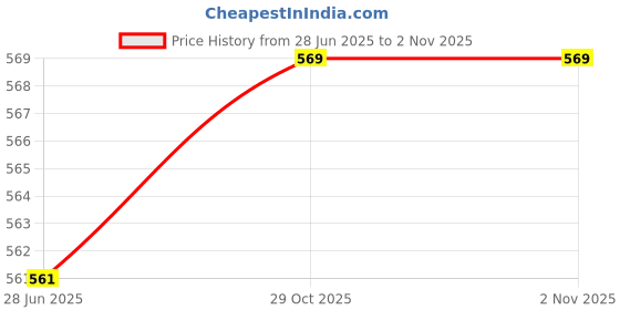 amazon.in APAV Solar Panel Drain Clips | PV Module Maintenance Clamps | Water Drainage & Cleaning Support | Photovoltaic Frame Clips (Pack of 20, 35 mm) Price History Graph from 28 Jun 2025 to 1 Nov 2025