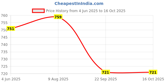 amazon.in APAV Solar Panel Drain Clips | PV Module Maintenance Clamps | Water Drainage & Cleaning Support | Photovoltaic Frame Clips (Pack of 30, 35 mm) Price History Graph from 4 Jun 2025 to 16 Oct 2025