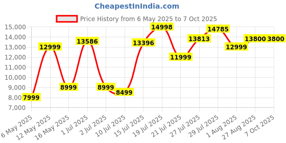 amazon.in APC 1600VA Line Interactive UPS apc Price History Graph from 6 May 2025 to 7 Oct 2025