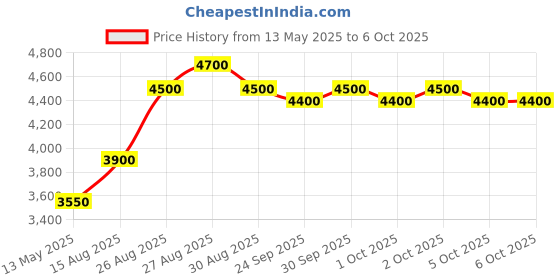 amazon.in APC Back-UPS BX600I-IN 600VA, Tower, 230V, 3 India 3-pin 6A Outlets, AVR, W/O Auto Shutdown Software UPS System, an Ideal Power Backup & Protection for Home Office, Desktop PC & Home Electronics Price History Graph from 13 May 2025 to 6 Oct 2025