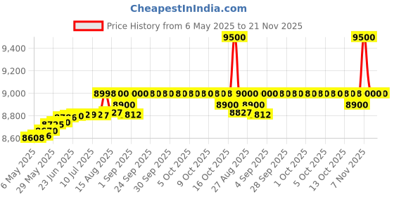 amazon.in APC Easy UPS BVX1200LI-IN 1200VA / 650W, 230V, UPS System, an Ideal Power Backup & Protection for Home Office, Desktop PC & Home Electronics apc Price History Graph from 6 May 2025 to 21 Nov 2025