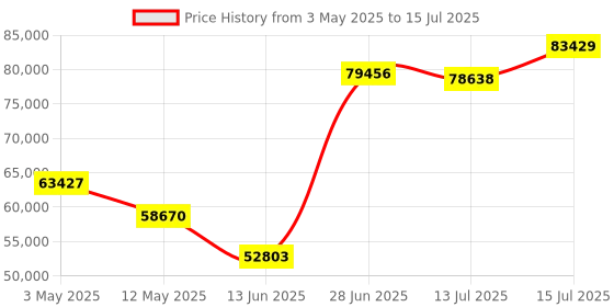 amazon.in APC Easy UPS On-Line| SRV 6000VA RT 230V| India - No Battery Price History Graph from 3 May 2025 to 15 Jul 2025