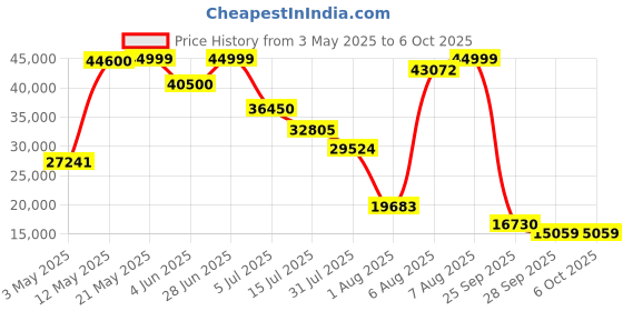 amazon.in APC Easy UPS On-Line|2000VA/1600W 230V|4x India outlets|With internal battery|Intelligent Card Slot|LCD apc Price History Graph from 3 May 2025 to 6 Oct 2025