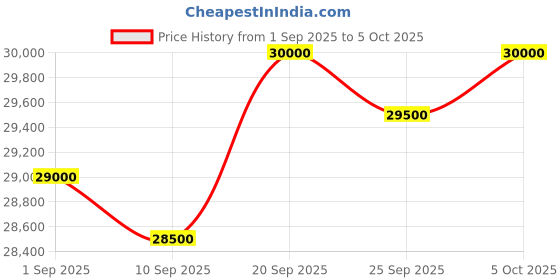 amazon.in APC SRC1KI-IN 1KVA /800W Built in Battery UPS Price History Graph from 1 Sep 2025 to 5 Oct 2025