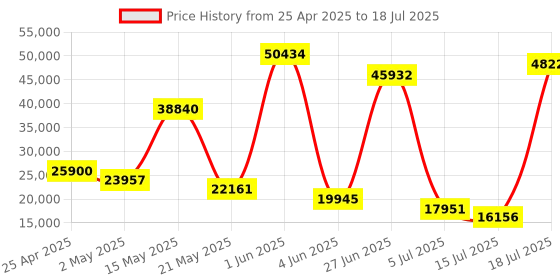 amazon.in APC SRC2000XLI-CC 2KVA/1400-Watt UPS apc Price History Graph from 25 Apr 2025 to 15 Jul 2025