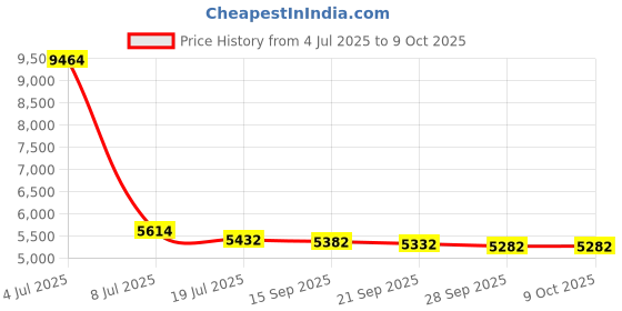 amazon.in Ape Case AC220 Camera Case and Accessory Bag (Black) ape case Price History Graph from 4 Jul 2025 to 7 Oct 2025