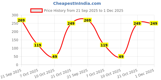 amazon.in Apeak 100-Piece White Artificial Nails Set with Nail Glue – Full Cover False Nails for Girls & Women, Acrylic Nail Extensions – Reusable, Different Sizes – Salon Quality (Pack of 1) Price History Graph from 21 Sep 2025 to 30 Nov 2025