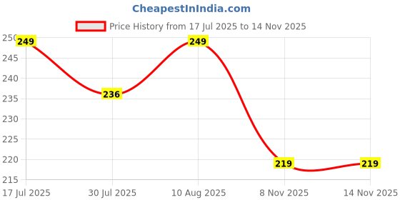 amazon.in Apeak Professional 100-Piece Clear False Nails Tips with 1 Nail Glue - Acrylic Artificial Nails Manicure with Box of 10 Sizes for Nail Tips Art Salons and Home DIY (1 Pcs) Price History Graph from 17 Jul 2025 to 13 Nov 2025