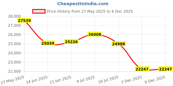amazon.in APEC Water Systems CB1-SED10-BB Whole House Sediment Water Filter 10" Home Filtration System Price History Graph from 27 May 2025 to 3 Dec 2025