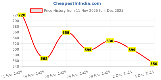 amazon.in Apeiro Micro Photoban 50 Aquagel With Spf 50, 60 G, Dry Price History Graph from 11 Nov 2025 to 2 Dec 2025