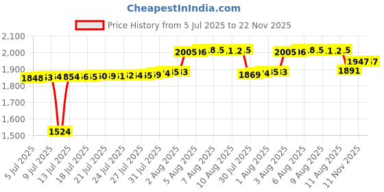 amazon.in APeiSi Universal Webcam Covers - Privacy Protection Accessory, No Residue Application, Safe Screen Closure - Dots and Bars, 26 Pieces - Black Price History Graph from 5 Jul 2025 to 21 Nov 2025