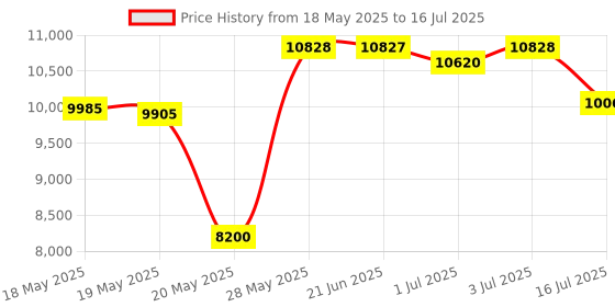 amazon.in Apera Instruments EC20 Value Waterproof Conductivity Pocket Tester, Accuracy: ±1% F.S, BPB Sensor, Complete Kit Price History Graph from 18 May 2025 to 16 Jul 2025