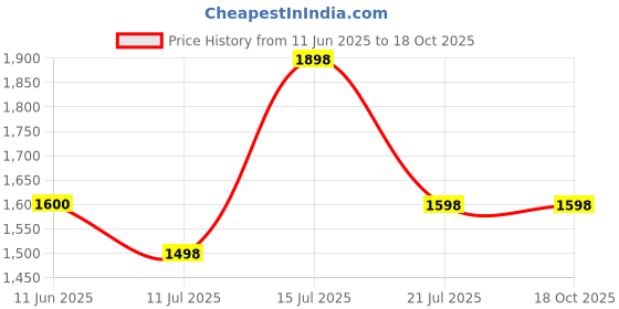 amazon.in APEROL DESIGN Antique Wooden Wall Shelf/Bracket (23 X 10 X 5-inches) Price History Graph from 11 Jun 2025 to 17 Oct 2025