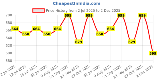 amazon.in APES AudioWrap Wireless Bluetooth Neckband, 20Hrs Playtime,10mm Dynamic Drivers Price History Graph from 2 Jul 2025 to 2 Dec 2025
