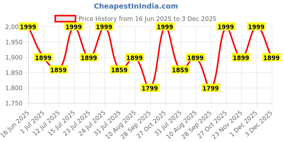 amazon.in APES Fusion Style Wireless Headphone, 40mm Dynamic Drivers, 50Hrs Playtime, Fast Charge (Black Grey) Price History Graph from 16 Jun 2025 to 3 Dec 2025