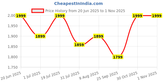 amazon.in APES Fusion Style Wireless Headphone, 40mm Dynamic Drivers, 50Hrs Playtime, Fast Charge (Black Orange) apes Price History Graph from 20 Jun 2025 to 30 Oct 2025