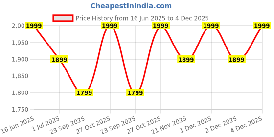 amazon.in APES Fusion Style Wireless Headphone, 40mm Dynamic Drivers, 50Hrs Playtime, Fast Charge (White Orange) apes Price History Graph from 16 Jun 2025 to 4 Dec 2025