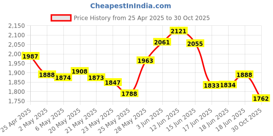 amazon.in Apevia CS-S63231-24 Screw Set T6#32 * 31 for Radiator CPU Liquid Cooler, 24-Pack Price History Graph from 25 Apr 2025 to 30 Oct 2025