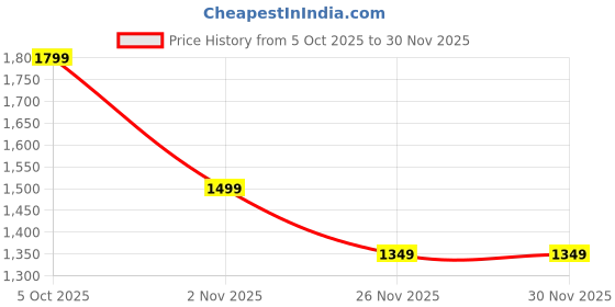 amazon.in united colors of benetton Apex 33L Backpack - Grey, Water-Resistant, Minimalist 3-Compartment Design with Detachable Pouch & 1-Year Warranty united colors of benetton Price History Graph from 5 Oct 2025 to 28 Nov 2025