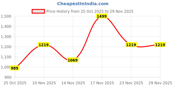 amazon.in united colors of benetton Apex 33L Backpack - Olive, Water-Resistant, Minimalist 3-Compartment Design with Detachable Pouch & 1-Year Warranty united colors of benetton Price History Graph from 25 Oct 2025 to 28 Nov 2025