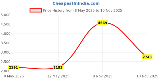 amazon.in Apex Apex 7-Day Mediplanner Pill Organizer apex Price History Graph from 8 May 2025 to 10 Nov 2025