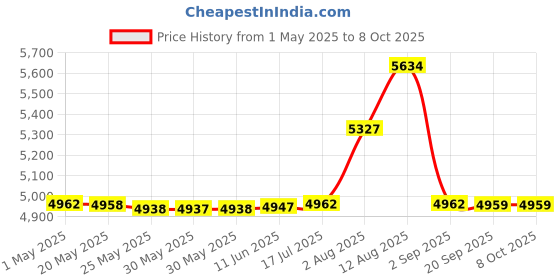 amazon.in Apex Cervical Orthosis - Firm Price History Graph from 1 May 2025 to 8 Oct 2025