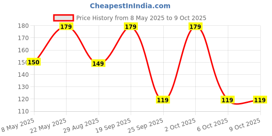 amazon.in Apex Cofayur Syrup - 100 ml (Pack of 2) Price History Graph from 8 May 2025 to 9 Oct 2025