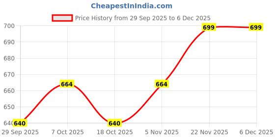 amazon.in APEX CURE USA Supervolt X Blaze 1041 Rechargeable Handheld Percussion Gun Massager Machine for Deep Tissue Muscle Massage Body Relaxation Pain Relief Muscle Relaxation of Neck,Shoulder,Back,Foot,Red Price History Graph from 29 Sep 2025 to 5 Dec 2025