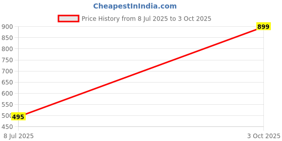 amazon.in Apex Digital ROMO-10 Urine Accumulation Bag with Moulded Handle, Capacity - 2000ml (Pack of 10) Price History Graph from 8 Jul 2025 to 3 Oct 2025