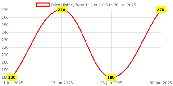 amazon.in Apex Plastic Easy Plus Slicer, Multicolor Price History Graph from 11 Jun 2025 to 30 Jun 2025