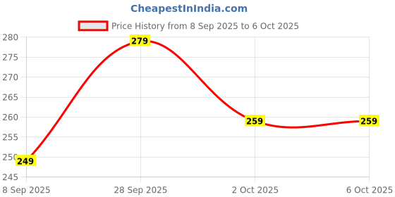 amazon.in Apex SEI 3-in-1 Steamer for Cold & Cough | Vaporizer Steamer for Face & Inhalation | Steam Inhaler & Vapourizer for Adults - Blue Price History Graph from 8 Sep 2025 to 2 Oct 2025