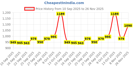 amazon.in Apex Surgical Lightweight Adjustable Folding Walker – Portable Mobility Aid for Seniors and Adults Price History Graph from 10 Sep 2025 to 26 Nov 2025