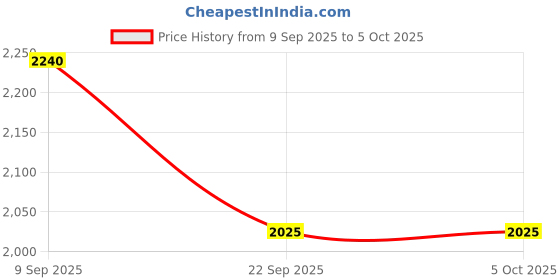 amazon.in APEX VITALS Path 2 Recovery ORANGE 2LB Price History Graph from 9 Sep 2025 to 5 Oct 2025