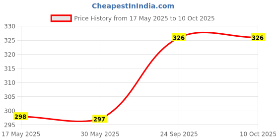 amazon.in Apex Zincovit-CD Nutraceutical Tablets - 10s, 2 boxes Price History Graph from 17 May 2025 to 9 Oct 2025