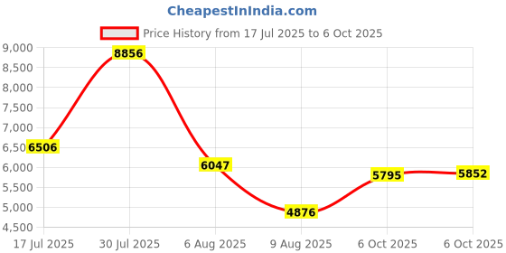 amazon.in APEXEL Smartphone Macro Lens Kit - iPhone/Samsung/ presupuesto camera attachment with lens and CPL filter Price History Graph from 17 Jul 2025 to 6 Oct 2025
