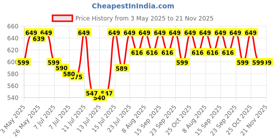 amazon.in apfen 45W Super Fast Charger Adapter Compatible with Samsung Galaxy S24/23/22/21/20 (Ultra/Plus/FE),Note 20/20+/10/10+/S10 5G/ 9/8 (S/A/F/M Series) (Only Adapter) apfen Price History Graph from 3 May 2025 to 20 Nov 2025