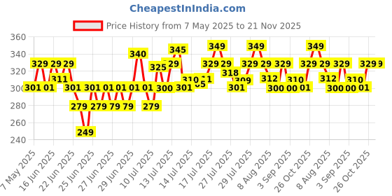 amazon.in APFEN USB C to Lightning Cable iPhone Fast Charging Cable Compatible with iPhone 14/14 Pro/ 14 Pro Max/ 13/13 Pro/ 13 Pro Max/ 12/11/XR/XS/X/8 Series. apfen Price History Graph from 7 May 2025 to 20 Nov 2025