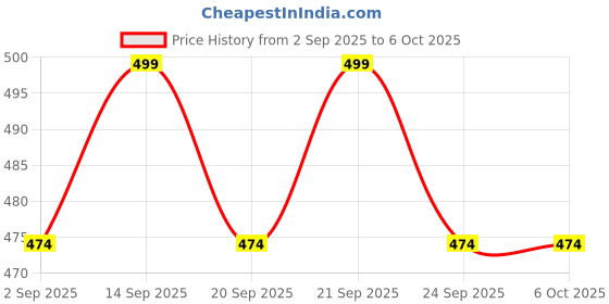 amazon.in APFEN® Type C to Lightning [MFi Certified] Fast Charging Cable (Pack Of 2) Compatible with iPhone 14/14 Pro/ 14 Pro Max/ 13/13 Pro/ 13 Pro Max/ 12/11/XR/XS/X/8 Series. Price History Graph from 2 Sep 2025 to 6 Oct 2025