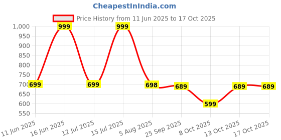amazon.in Aphrodite Wellness 24K Silicone-Based Personal Lubricant | Flavourless, Odourless, Hypoallergenic, Non-Sticky, Ultra Smooth, Waterproof Lube – Made for Sensitive Skin – 55ml aphrodite wellness Price History Graph from 11 Jun 2025 to 16 Oct 2025