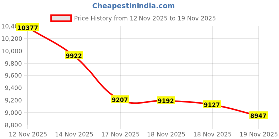 amazon.in Api 1000W Floating Deicer Pond Heater With 6' Cord Price History Graph from 12 Nov 2025 to 17 Nov 2025