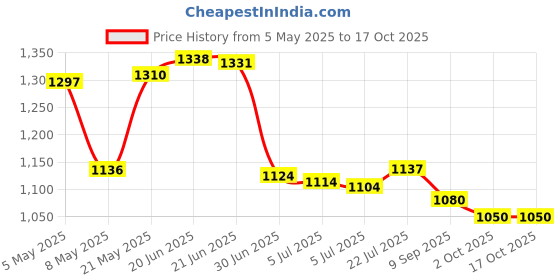 amazon.in API ACCU-Clear Freshwater Aquarium Water Clarifier, 150 Gram Price History Graph from 5 May 2025 to 16 Oct 2025