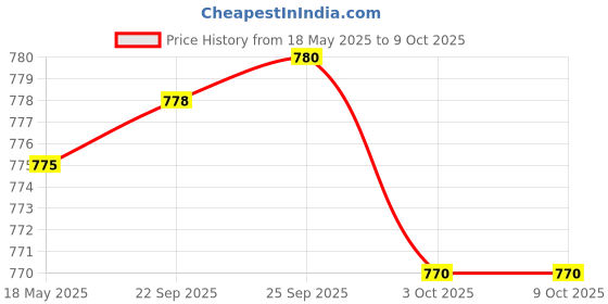 amazon.in API Aqua Essential All in One Concentrated Water Conditioner (118ml) Price History Graph from 18 May 2025 to 9 Oct 2025