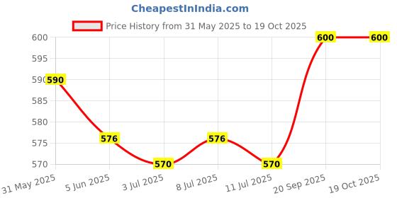 amazon.in API Aquarium Salt, 454 g api Price History Graph from 31 May 2025 to 18 Oct 2025