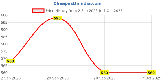 amazon.in API Dental Utility Tray | Stain Resistant | Contoured Edge | Rigid Structure | Superior Quality Price History Graph from 2 Sep 2025 to 7 Oct 2025