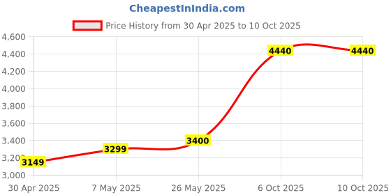amazon.in API Fresh Water Master Test Kit, 1 Piece Price History Graph from 30 Apr 2025 to 10 Oct 2025