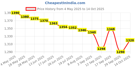 amazon.in Api melafix, 237ml Price History Graph from 4 May 2025 to 14 Oct 2025