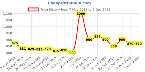 amazon.in API Melafix Treats Aquarium Bacterial Infection, 11 g Price History Graph from 7 May 2025 to 2 Dec 2025