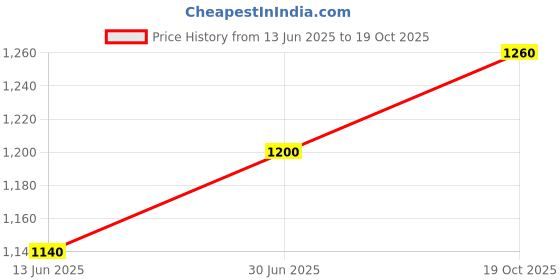 amazon.in API Nitrite Aquarium Water Quality Test Kit, 150 Gram, 1 Piece Price History Graph from 13 Jun 2025 to 19 Oct 2025