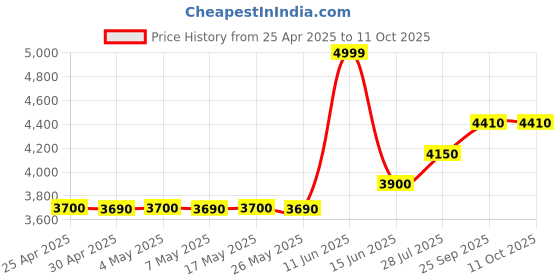 amazon.in API Saltwater Master Test Kit, 1 Piece Price History Graph from 25 Apr 2025 to 10 Oct 2025