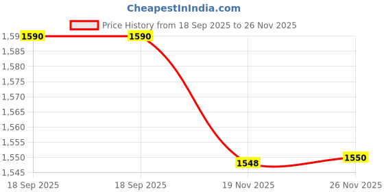 amazon.in API TAP Water Conditioner 16 OZ. / 473.18 mL Price History Graph from 18 Sep 2025 to 26 Nov 2025